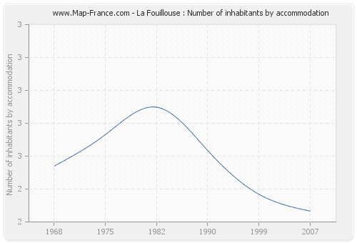 La Fouillouse : Number of inhabitants by accommodation